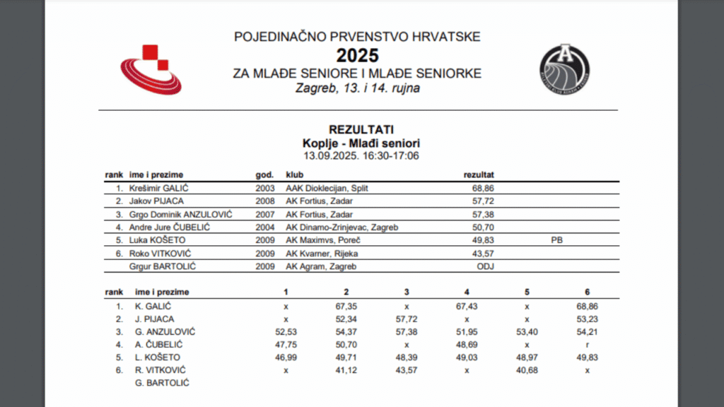 grgo dominik anzulović rezultat pojedinačno prvenstvo hrvatske 2025