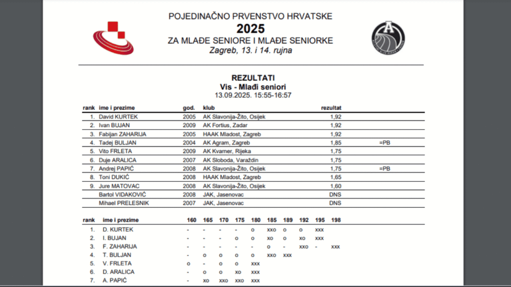 ivan bujan rezultat pojedinačno prvenstvo hrvatske 2025