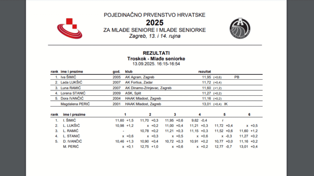 lada lukšić rezultat pojedinačno prvenstvo hrvatske 2025