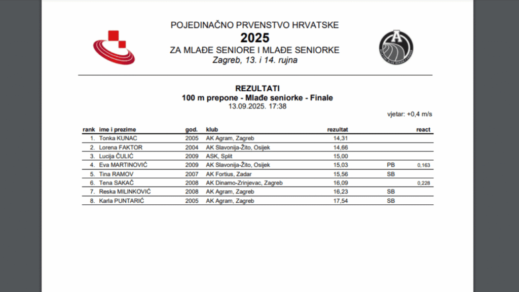 tina ramov rezultat pojedinačno prvenstvo hrvatske 2025