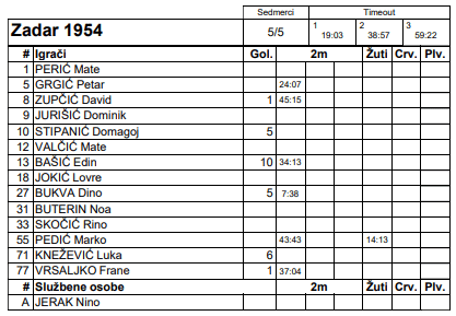 Igrači RK Zadar 1954 slave pobjedu protiv Ardiaeija u 1. HRL Jug