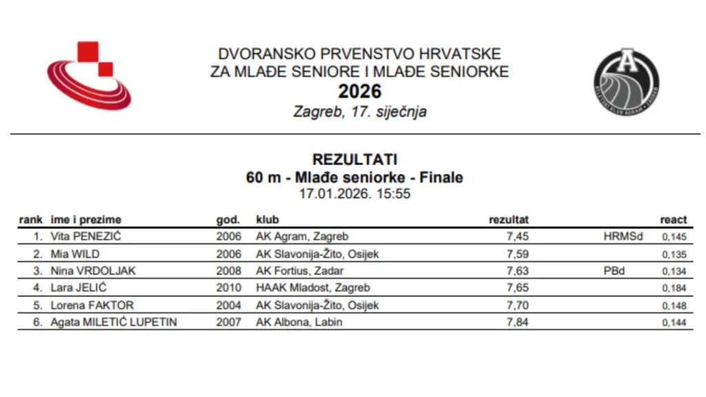 Nina Vrdoljak iz AK Fortius osvaja brončanu medalju na 60 metara na državnom prvenstvu u dvorani