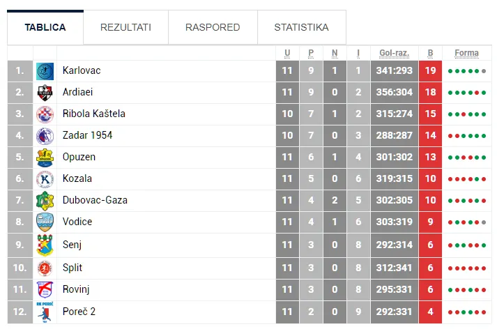 tablica nakon 10 kola 1 hrl jug