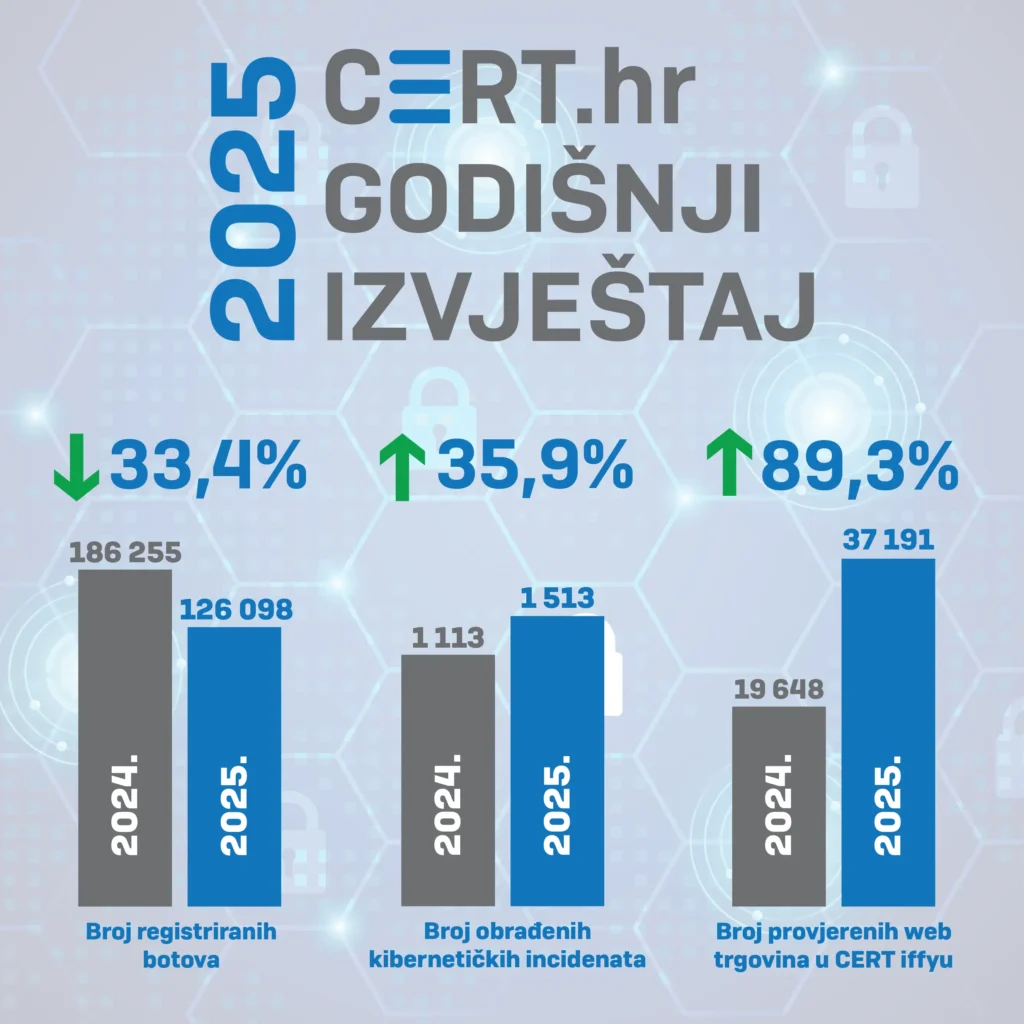 Prikaz analize koju donose kibernetički incidenti 2025 i porasta prijetnji prema izvještaju Nacionalnog CERT‑a.