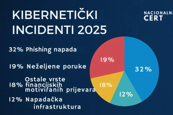 Prikaz analize koju donose kibernetički incidenti 2025 i porasta prijetnji prema izvještaju Nacionalnog CERT‑a.