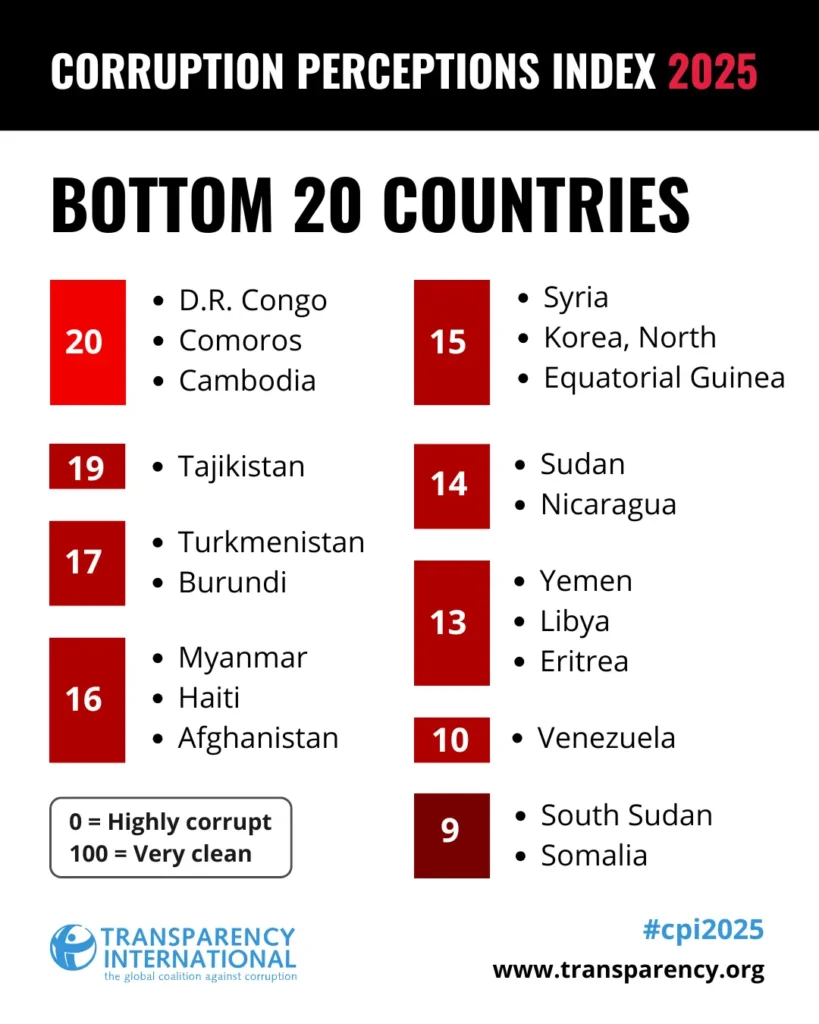 Transparency International izvješće prikazuje globalni pad integriteta i jačanje represije nad civilnim društvom u 2025. godini.