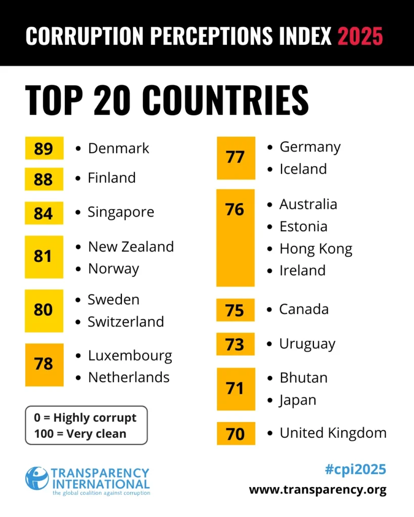 Transparency International izvješće prikazuje globalni pad integriteta i jačanje represije nad civilnim društvom u 2025. godini.