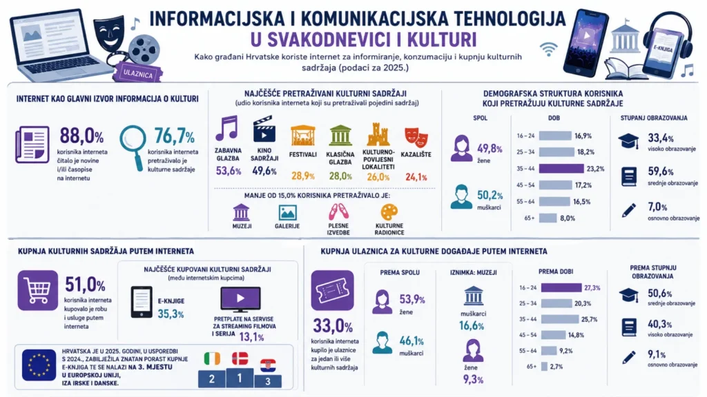 Infografika o ICT-u u kulturi u Hrvatskoj 2025.: statistike o pretraživanju, kupnji i demografiji korisnika