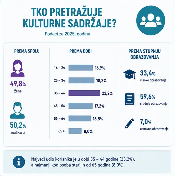 Infografika o pretraživanju kulturnih sadržaja 2025.: najviše korisnika je u dobi 35-44 godine sa srednjim obrazovanjem