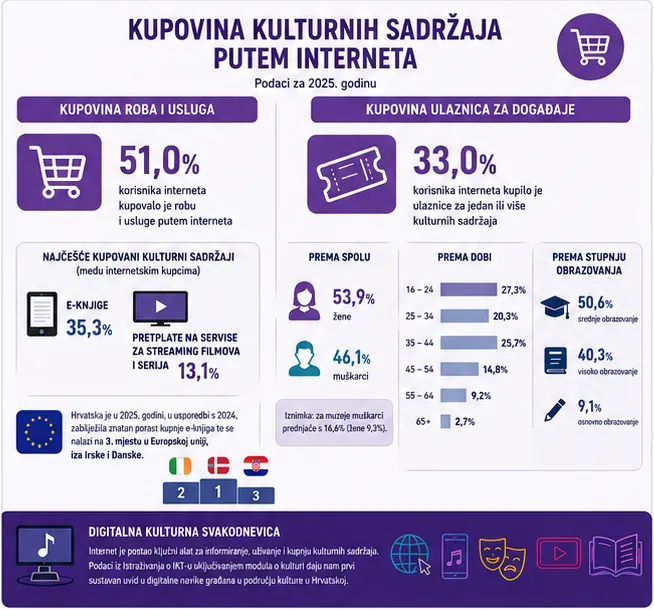 Statistika kupovine kulturnih sadržaja putem interneta u Hrvatskoj 2025. godine prema vrsti sadržaja i demografiji