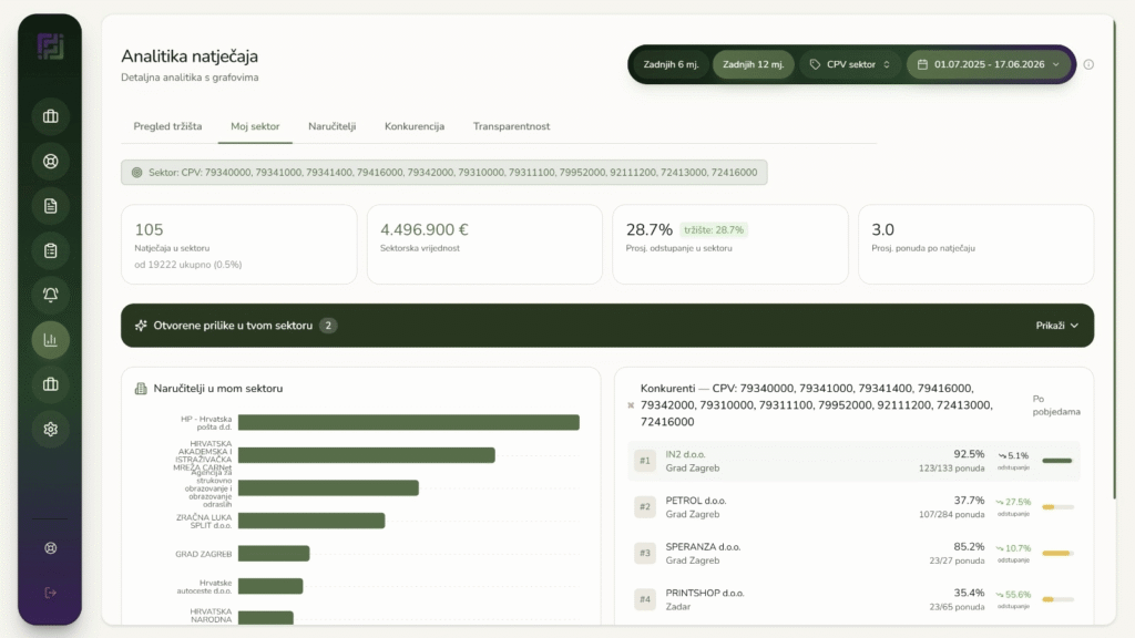 AI platforma za upravljanje javnom nabavom i analizom natječaja