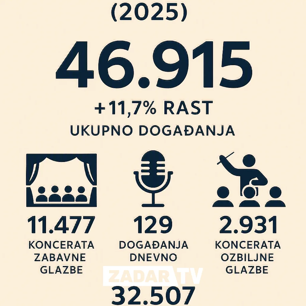 infografika za rast glazbenih događaja i manifestacija u hrvatskoj za 2025 godinu