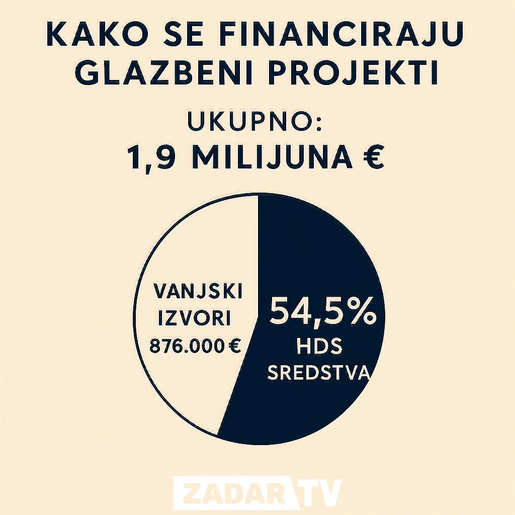 Infografika koja prikazuje kako se financiraju glazbeni projekti u Hrvatskoj 2025 s udjelom HDS sredstava i vanjskih izvora