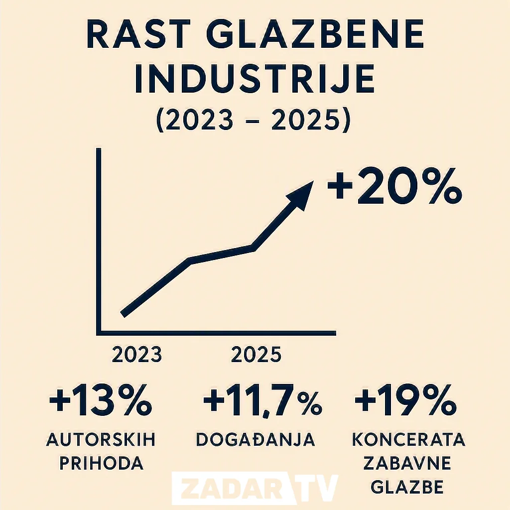 Infografika koja prikazuje rast glazbene industrije u Hrvatskoj od 2023 do 2025 s povećanjem prihoda, događanja i koncerata