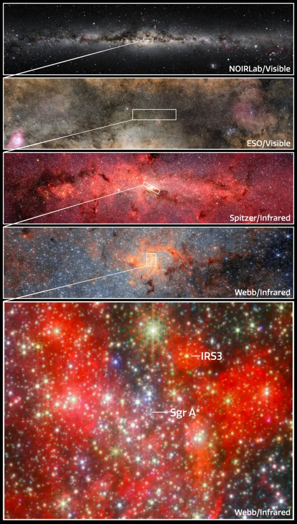 Prikaz središta naše galaksije u različitim valnim duljinama: vidljivo (NOIRLab, ESO), infracrveno (Spitzer, Webb) s prikazom IRS3 i Sgr A*
