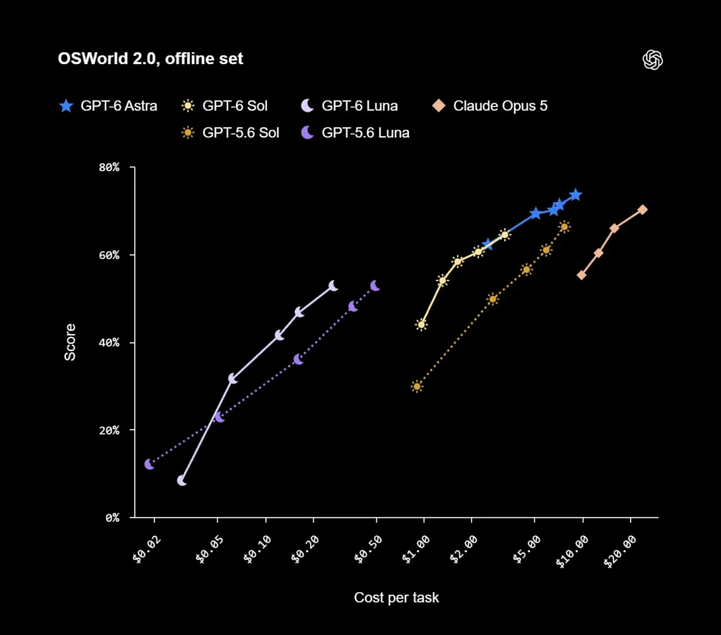 Grafikon koji prikazuje rezultat prema cijeni po zadatku za modele GPT-6 Astra, GPT-6 Sol, GPT-5.6 Sol, GPT-6 Luna, GPT-5.6 Luna i Claude Opus 5