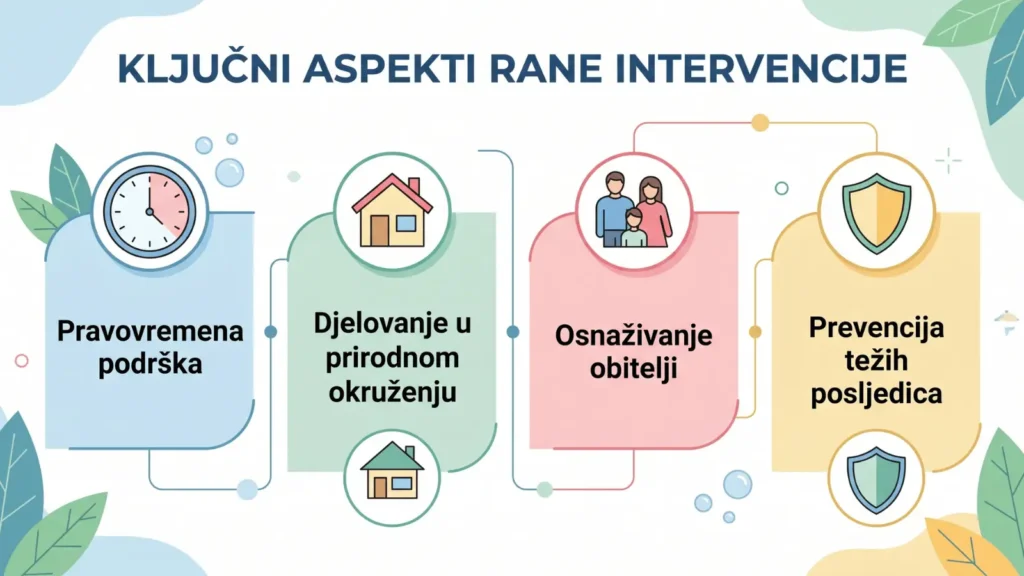 Infografika koja prikazuje četiri ključna aspekta rane intervencije. Prvi prikazuje ikonu sata i tekst "Pravovremena podrška" (usluge čim se uoče rizici). Drugi prikazuje ikonu kuće i tekst "Djelovanje u prirodnom okruženju" (svakodnevica djeteta). Treći prikazuje obitelj i tekst "Osnaživanje obitelji" (unapređenje kvalitete života). Četvrti prikazuje ikonu štita i tekst "Prevencija težih posljedica" (sprečavanje zaostajanja u razvoju).