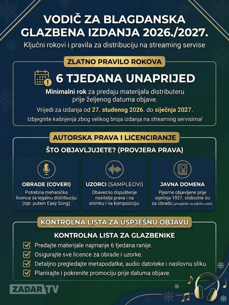 Vodič za blagdanska glazbena izdanja 2026./2027. Uključuje rokove (6 tjedana), autorska prava i kontrolnu listu za objavu Distribucija glazbe 2026