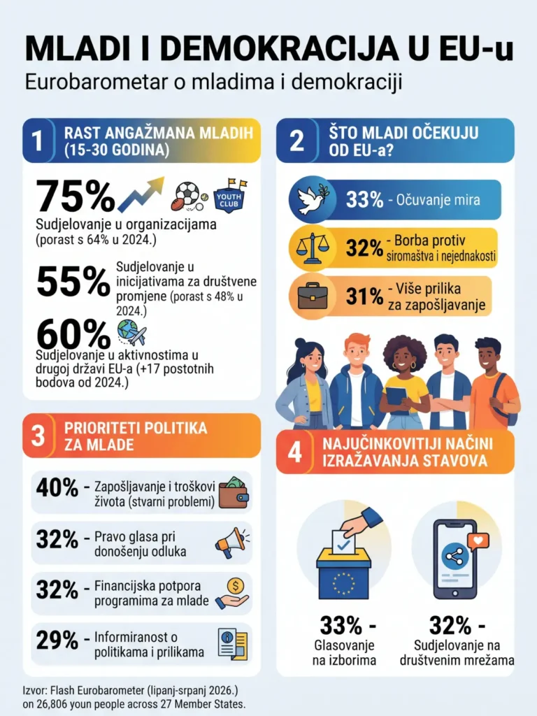 Infografika Eurobarometra o mladima i demokraciji u EU-u, koja prikazuje angažman mladih, njihova očekivanja, političke prioritete i načine izražavanja stavova