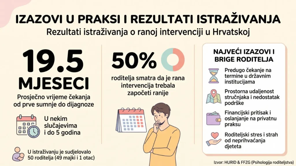 Infografika s naslovom "Izazovi u praksi i rezultati istraživanja" koja prikazuje rezultate HURID istraživanja o ranoj intervenciji u Hrvatskoj. Prvi dio ističe "19.5 mjeseci" kao prosječno vrijeme čekanja od prve sumnje do dijagnoze (u nekim slučajevima i do 5 godina) s podacima da je u istraživanju sudjelovalo 50 roditelja (49 majki i 1 otac). Srednji dio prikazuje da "50% roditelja smatra da je rana intervencija trebala započeti ranije". Desni dio, pod nazivom "Najveći izazovi i brige roditelja", navodi: predugo čekanje na termine u državnim institucijama, prostornu udaljenost stručnjaka, financijski pritisak i oslanjanje na privatnu praksu te roditeljski stres i strah od neprihvaćanja djeteta. U kutu je naveden izvor: HURID & FFZG (Psihologija roditeljstva).