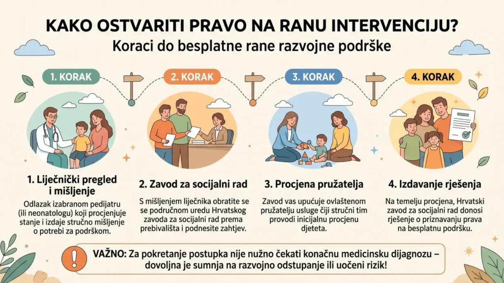 Infografika u 4 koraka s naslovom "Kako ostvariti pravo na ranu intervenciju?". Prvi korak prikazuje liječnički pregled i mišljenje pedijatra. Drugi korak prikazuje odlazak u Hrvatski zavod za socijalni rad radi podnošenja zahtjeva. Treći korak prikazuje inicijalnu procjenu djeteta kod ovlaštenog pružatelja usluge. Četvrti korak prikazuje izdavanje rješenja za besplatnu uslugu rane razvojne podrške. Na dnu je istaknuta važna napomena da za pokretanje postupka nije nužno čekati konačnu dijagnozu, već je dovoljna sumnja na razvojno odstupanje ili rizik.